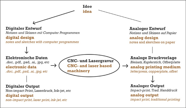 Diagramm